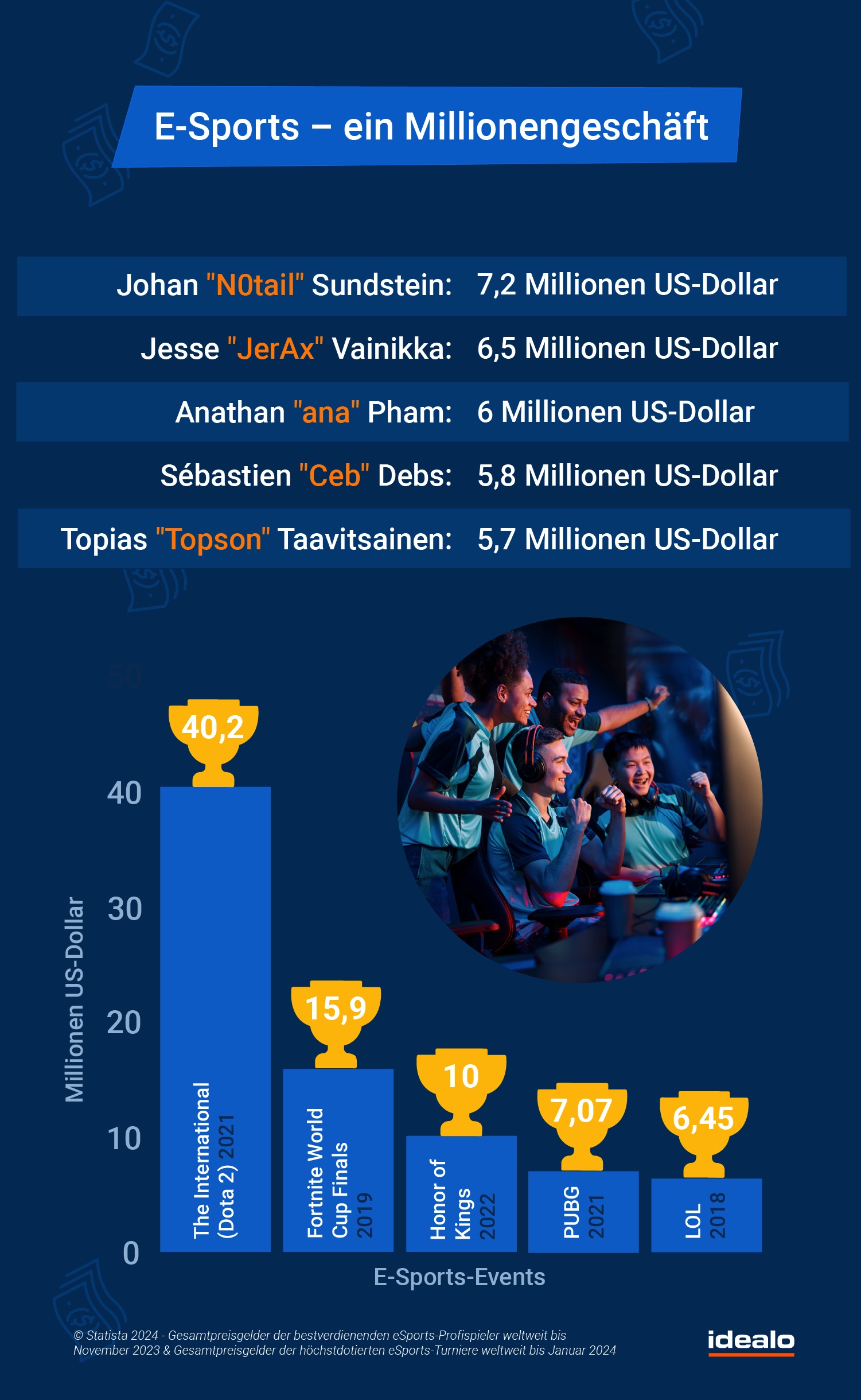 E-Sport - ein Millionengeschäft