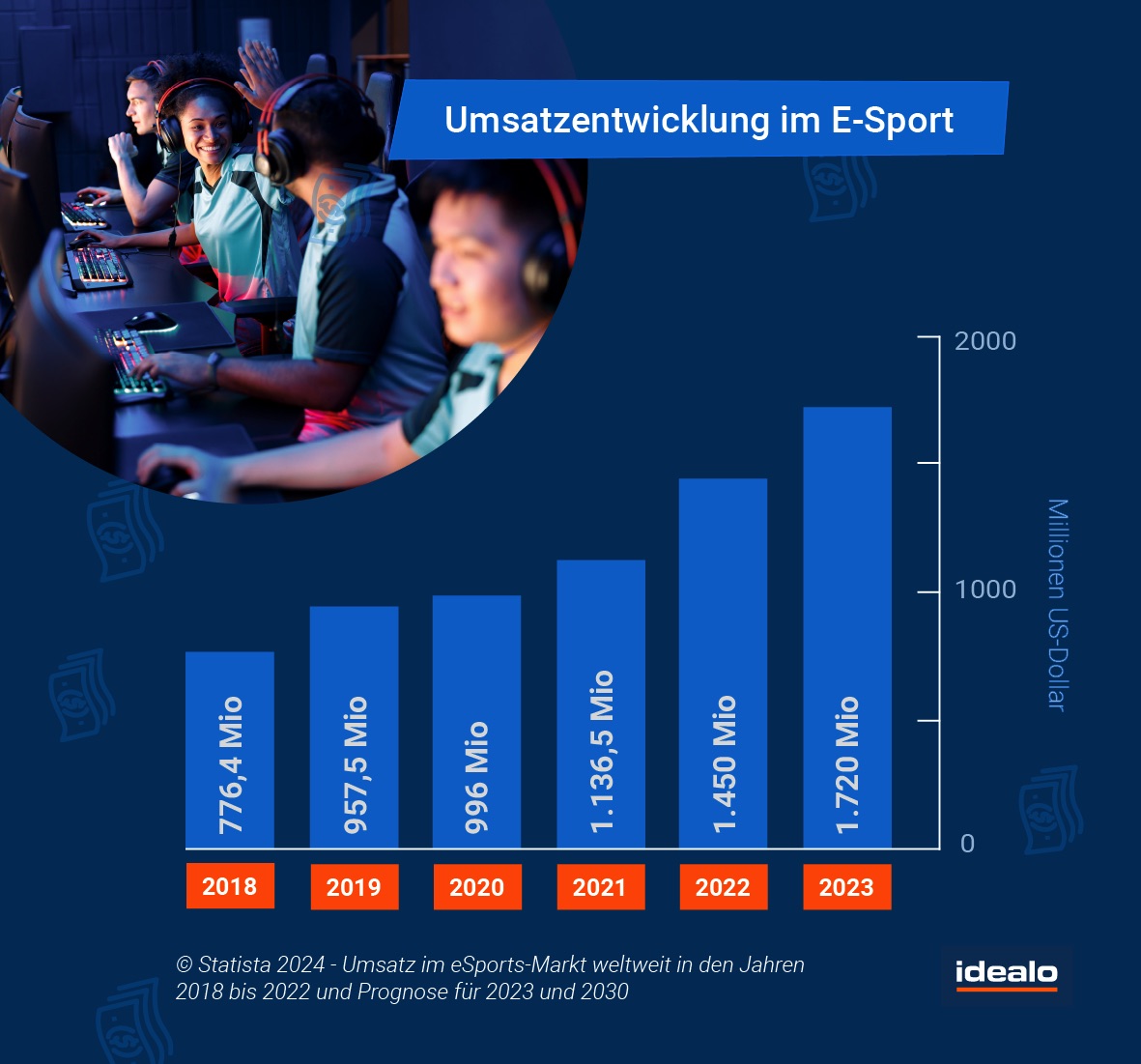 Umsatzentwicklung im E-Sport